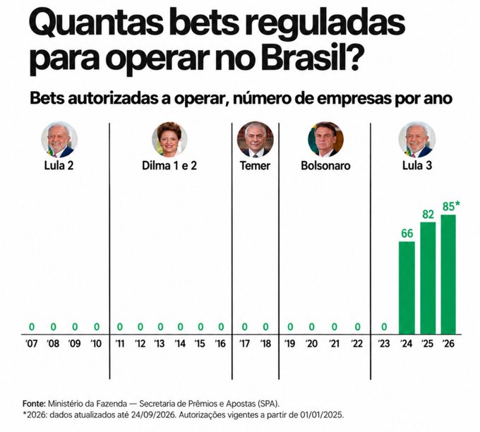 br_dadepressao's tweet photo. Espero sinceramente que os clubes tomem uma atitude drástica. A única solução é a paralisação do futebol brasileiro.

Regularizou as casas de apostas e, faltando apenas oito dias para a eleição, por meio de uma medida eleitoreira (uma MP), proíbe as Bets no país. https://t.co/q0Xy2apK22