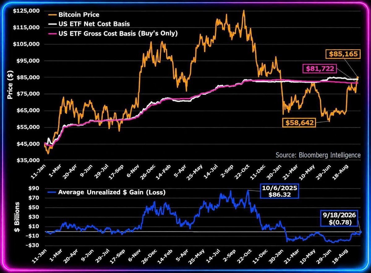 CryptoETFGlobal's tweet photo. Bitcoin traded at $85,165, moving above the US ETF gross cost basis of $81,722. 

The price recovery pushed total unrealized losses from deeper negative territory back toward near breakeven at negative $0.78 billion. 

ETF holders transition out of extended drawdowns, easing immediate capitulation pressure across spot markets. This structural realignment reduces immediate liquidation risk from institutional vehicles.
