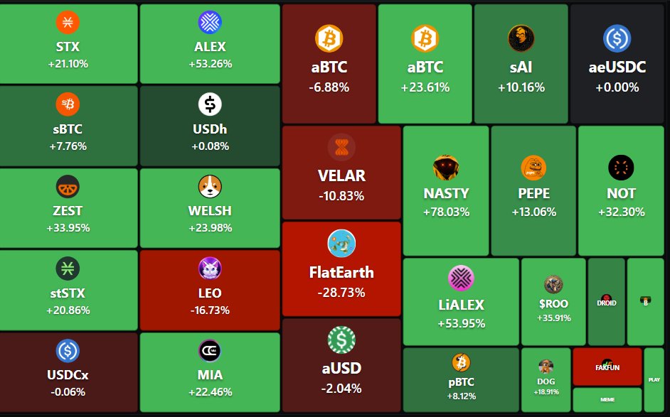 NotaStrategy's tweet photo. $NASTY up 78% — the best performing token on Stacks over the last 30 days.
Now let’s make it one of the best performing tokens on Robinhood.
Bitcoin treasury → MemeStack flywheels → LFG. 👊

source: @tenero_io