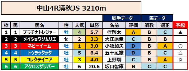 umassy723's tweet photo. 申し訳ないです今日は全く時間取れ無さそうで、ブログお休みさせてください🙇‍♂️💦💦

清秋JSだけ予想はしたので、画像のみで・・・ https://t.co/vDec0VWphz