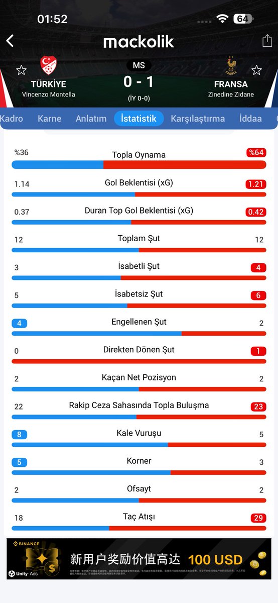 Canpolat7c's tweet photo. @futbolarena Fransızları ezdi): https://t.co/QbXvKZ7lte