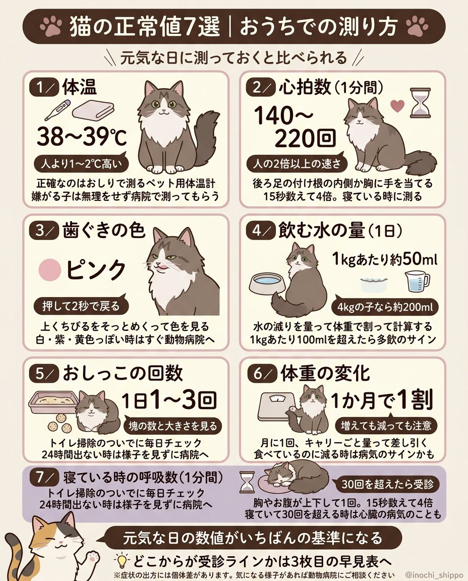 inochi_shippo's tweet photo. 猫の体温が39℃。これ、熱じゃありません。

猫の平熱は38〜39℃で人より高め。
寝ている時の呼吸は1分間20〜30回が目安で、30回を超えたら受診のサインです。

元気な日の数値がいちばんの基準になります。

うちの子の平熱、知ってますか？
ブックマーク保存お願いします📌 https://t.co/ZiGdTWtm3O