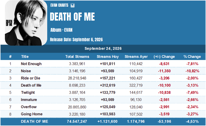Evan_Charts's tweet photo. #DEATH_OF_ME received 1,121,600 (corrected) streams on september 24, a decrease of 4.53% compared to september 23.  

#EVAN #에반 #HEESEUNG #희승 https://t.co/Fw3FQhXC9Z