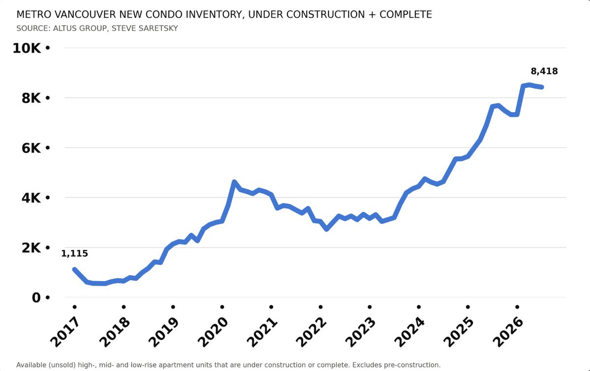 SteveSaretsky's tweet photo. There are 8400 unsold new condo units in Metro Vancouver that are either under construciton or already complete. Every month they sit empty the developer pays interest, property taxes, insurance, and strata fees. Not to mention the opportunity cost of that capital.
You think they aren't trying to sell them?
Construction and inventory loans from any lender have legal stipulations that determine what a developer can sell for, typically with a 90-95% threshold of contracted prices.
An empty homes tax on new product would only tighten credit conditions further, and accelerate the rapid decline in housing starts.
Capital flows to where it is treated best, and the NDP have done a good job villainizing it in just about every industry.