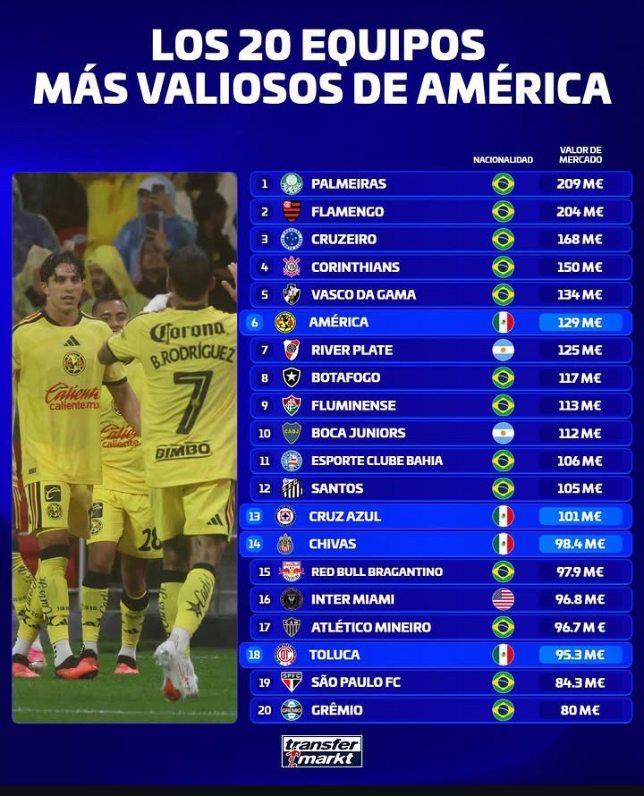 EstagiarioVasco's tweet photo. 💰🌎 | OS 20 CLUBES MAIS VALIOSOS DA AMÉRICA!
O futebol brasileiro domina o ranking! 🇧🇷💢

🏆 Palmeiras — €209 mi
🥈 Flamengo — €204 mi
🥉 Cruzeiro — €168 mi
⚫⚪ Vasco — €134 mi e aparece na 5ª posição! 💢

Além do Vasco, Corinthians (4º), Botafogo (8º), Fluminense (9º), Bahia (11º), Santos (12º), Bragantino (15º), Atlético-MG (17º), São Paulo (19º) e Grêmio (20º) também estão entre os 20.

📊 Valores de mercado apresentados pelo Transfermarkt.

E aí, torcedor: o valor do elenco do Vasco condiz com o tamanho do clube? 👀💢

#VascoDaGama #Vasco #EstagiárioDoVasco #Transfermarkt #FutebolBrasileiro