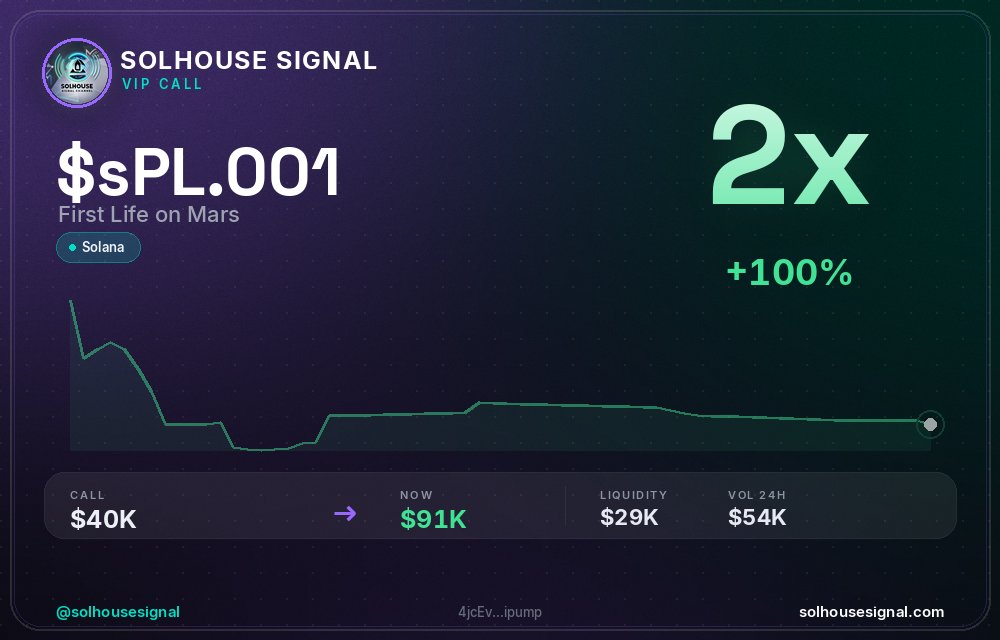 solhousesignals's tweet photo. $SPL001 (First Life on Mars) doubled 💰
📊 MC: $90.9K | Liq: $28.6K
💵 Vol 24h: $53.9K
🔄 Buys/Sells: 284 / 230
📋 CA:
4jcEvtDhFC6Jw7iaJpm6dtJjQi5nFS94MCHkxkLipump
🤖 Full scan + chart → link in bio
#sPL001 #solhousesignal #altcoin #bullish #memecoin https://t.co/vfW39H1rjQ