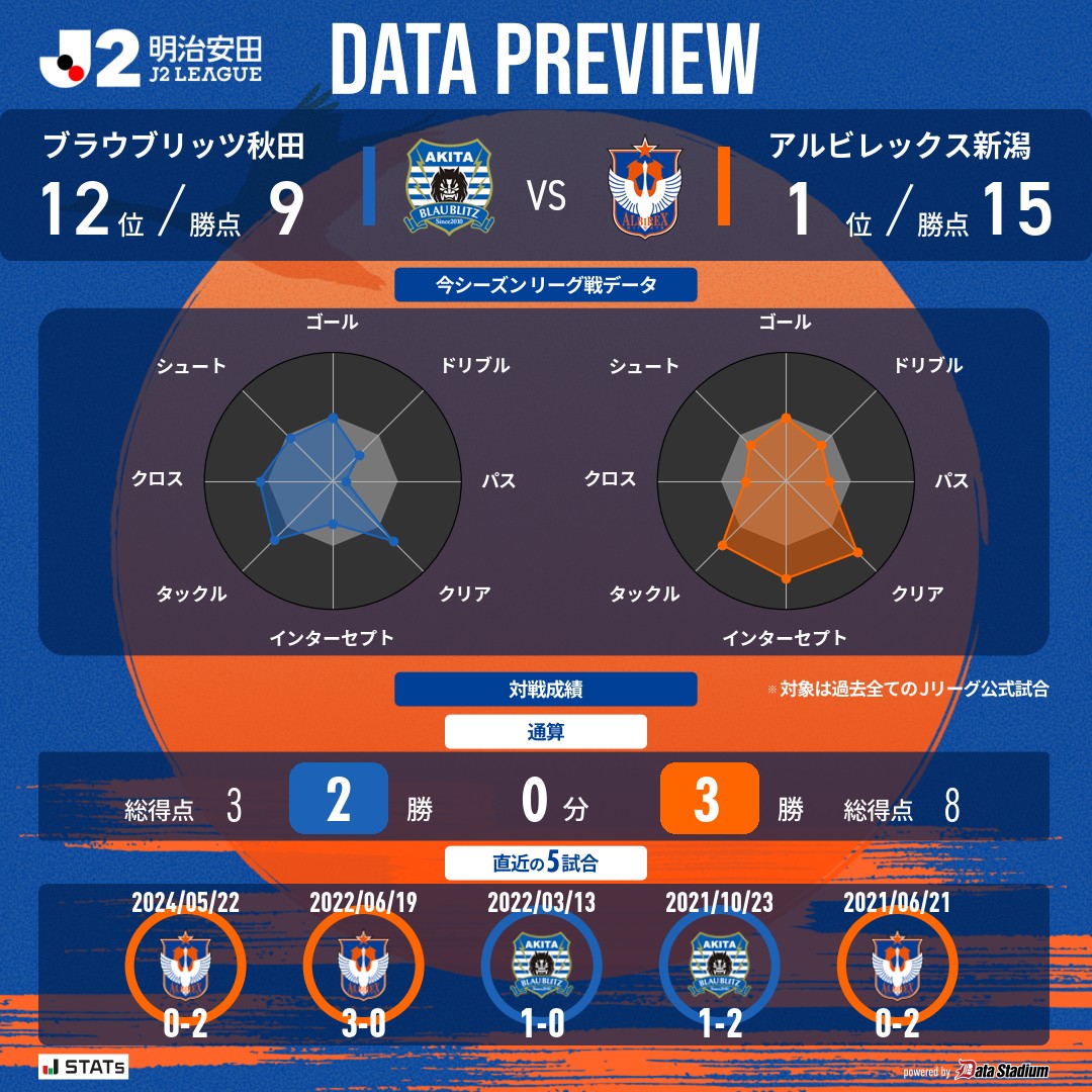 albirex_pr's tweet photo. 🧡本日は #アルビレックス新潟 マッチデー💙

🏆明治安田J2リーグ 第8節
🆚#ブラウブリッツ秋田
🗓 9/26 17:00キックオフ
🏟#ソユースタジアム

#DAZN で応援📲
➡️ https://t.co/QxBbnHqsfk #albirex https://t.co/4ikw9oXZ5I