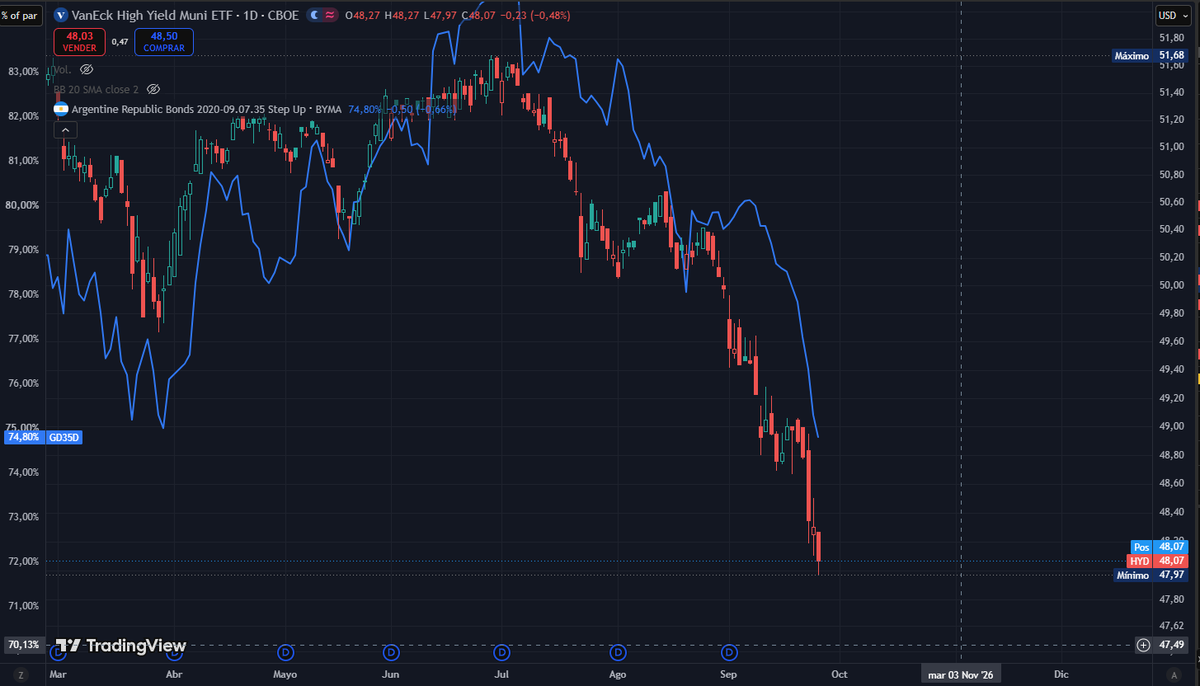 laromadelsur's tweet photo. High Yield corp americano vs gd35d. 
afuera se está rompiendo todo, tampoco es para hacerse los rulos con lo politico local. Pero algo es cierto, Kicillof fue a Nueva York a tirar mierda y mostrarse lo que es, un inepto. La politica argentina jamás ayudará. https://t.co/b0Cnr4uLCO