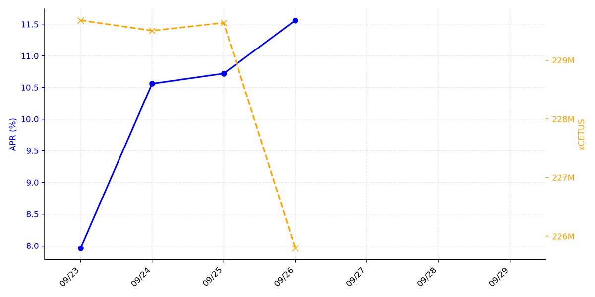 xCetus_DailyAPR's tweet photo. 【xCetus利回り観測 2026/09/26】
APR:11.56%(+0.84pt)
ステーキング中のxCetus:225,789,425 xCETUS(-3,850,414)
7日間の平均APR:8.97%
【前週差(2026/09/19比)】
APR:+4.04pt
xCETUS:-7,623,912
週次推移グラフはこちら↓
#xCetus #Cetus #Sui #DeFi #xCetus利回り観測所 https://t.co/OY9y5Ib7R3