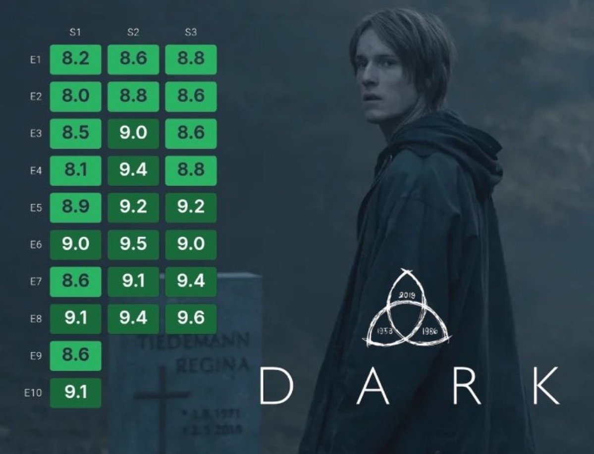 Indie5051's tweet photo. Dark no pudo entrar en el Top 100 de los mejores programas de TV del siglo según The New York Times. https://t.co/5f522LyXSl