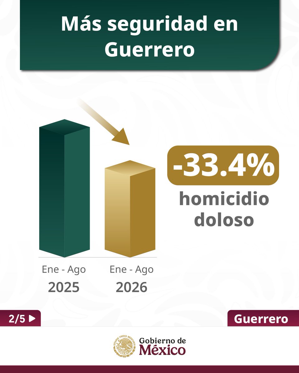 GobiernoMX's tweet photo. #HonestidadyResultados | Durante la rendición de cuentas en Guerrero, la presidenta @Claudiashein resalta avances del programa Acapulco se transforma contigo, junto con la modernización del puerto y Marinabús.

Informa la modernización de la carretera Salina Cruz-Zihuatanejo, así como la reconstrucción de 75 puentes tras el paso de los huracanes Otis y John.