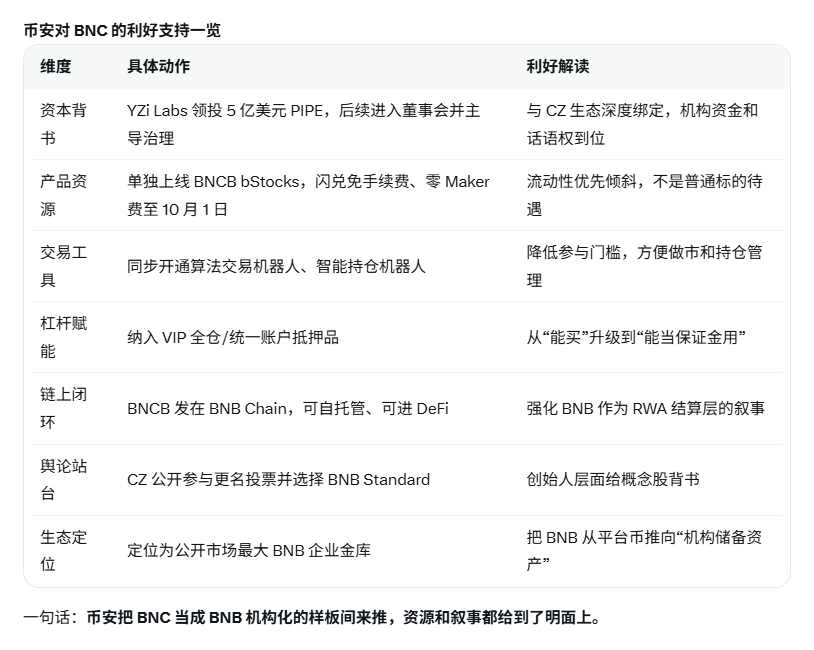 Jasmy_bnb's tweet photo. BNCB 是币安股票代币化的样版工程，
BNB 机构化样版工程 
双一流

$gstock 

MEME收购上市公司 

支持代币化股票样版工程的领头羊 https://t.co/SsmfDILBwE