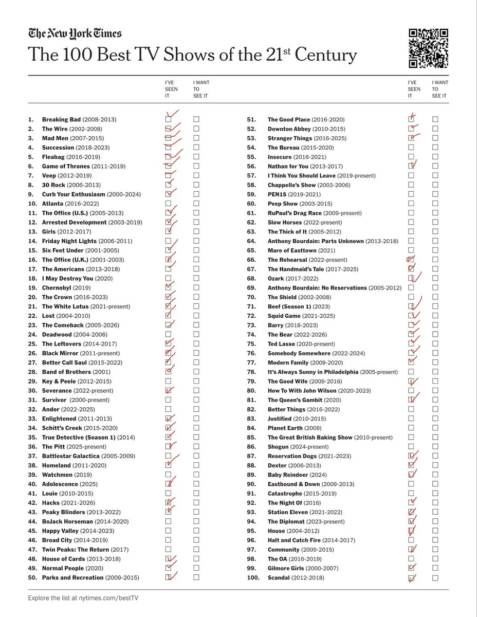 bookclubuz's tweet photo. NYT 21-асрнинг топ 100 та сериалини эълон қилибди. 62 тасини к��рган эканман, даҳшат. Овутадиган жойи шундаки, одатда параллел равишда нимадир билан шуғулланиб кўраман 😅
❓ Сизчи, нечтасини кўргансиз? https://t.co/EXTDd4UzBr