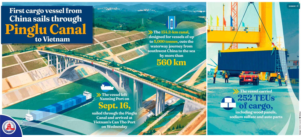 XHNews's tweet photo. China's newly opened Pinglu Canal has handled its first China-Vietnam container shipment, providing a new waterway link between southwest China and Southeast Asia. #ChinaPulse https://t.co/TOgEL9XIfS https://t.co/bL9XveL45e