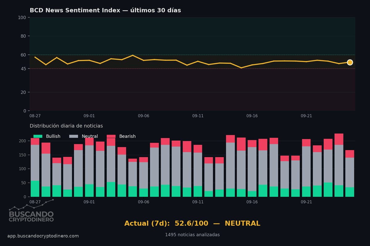 BCryptodinero's tweet photo. 📰 BCD News Sentiment Index

🟡 52.6/100 — NEUTRAL
(1495 noticias últimos 7d)

🟢 297   ⚪ 983   🔴 215

📊 Detalle: https://t.co/QV8ra3YZnu

#Bitcoin #Crypto #Sentiment https://t.co/kTiPORHQBW