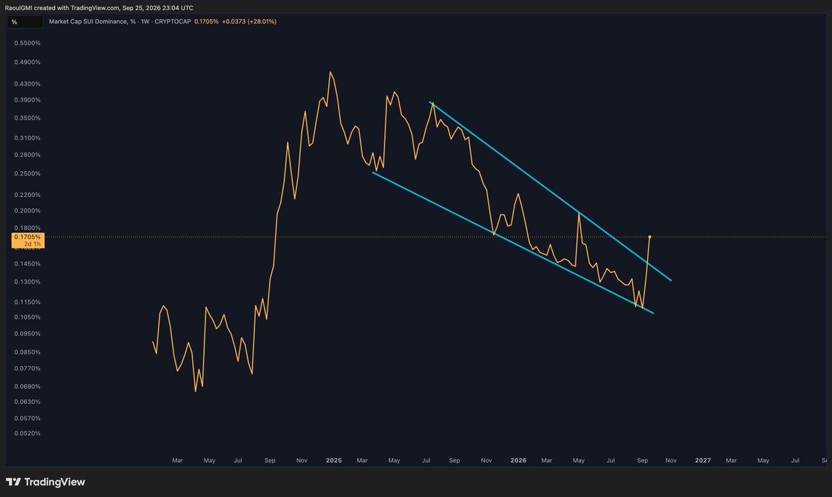 RaoulGMI's tweet photo. Sui dominance is a function of its beta. It has a low free float, 70% locked up in staking and it's earlier stage, and therefore any $ of capital in, or out, leads to outside moves over time. 

Meanwhile the density of its network (TVL per active user) remains constant in up and down markets (a sign of network coherence), and higher than most of its peers.  It still has a way to go but the sui:native team is shipping the future of finance and the agentic economy rails. 

See you at @SuiBasedcamp in Singapore!