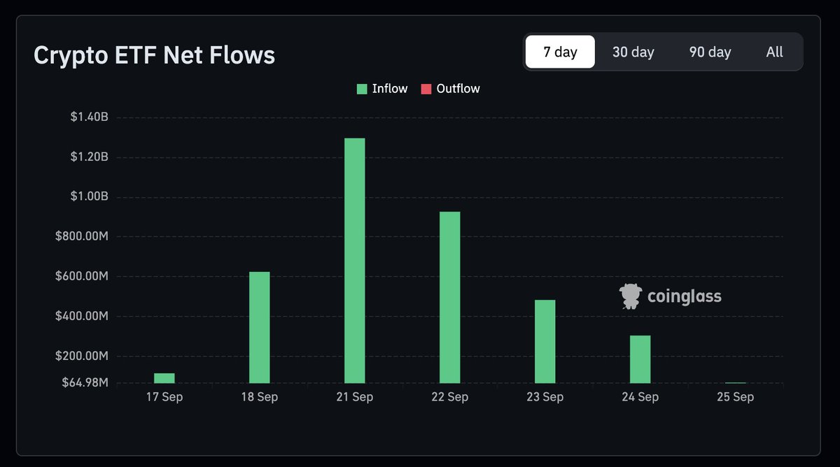 CryptoETFGlobal's tweet photo. US crypto ETFs absorbed $3.04 billion in net inflows across four sessions, driven by $2.25 billion into Bitcoin and $602.94 million into Ethereum. 

Both BTC and ETH spot products achieved a four day positive streak, anchored by Monday holding $999 million for BTC as the strongest daily intake in 2026. 

Synchronized inflow momentum across top crypto vehicles restores baseline spot market liquidity. 

Aggregate structural demand indicates institutional allocators are re-engaging active exposure.

Source: Coinglass