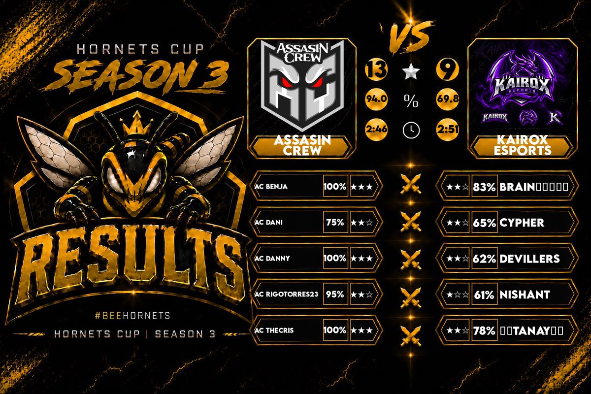 CapSelegnaHub's tweet photo. 🔥 VICTORIA 🔥
Gran actuación de Assasin Crew.

📊 Hornets Cup: Assasin Crew 13⭐ - 9⭐ KAIROX eSports
📈 Pamos a la ro128

📊 GHC Farewell:
Assasin Crew 12⭐  - 10⭐ AQUILA E-Sport
📈 Pamos a la Ro32.

🔥 GG WP a los rivales.

🖼️ Gráficos cortesía de @HGACOC | @EsportsCarrie https://t.co/fxesL2TPS1