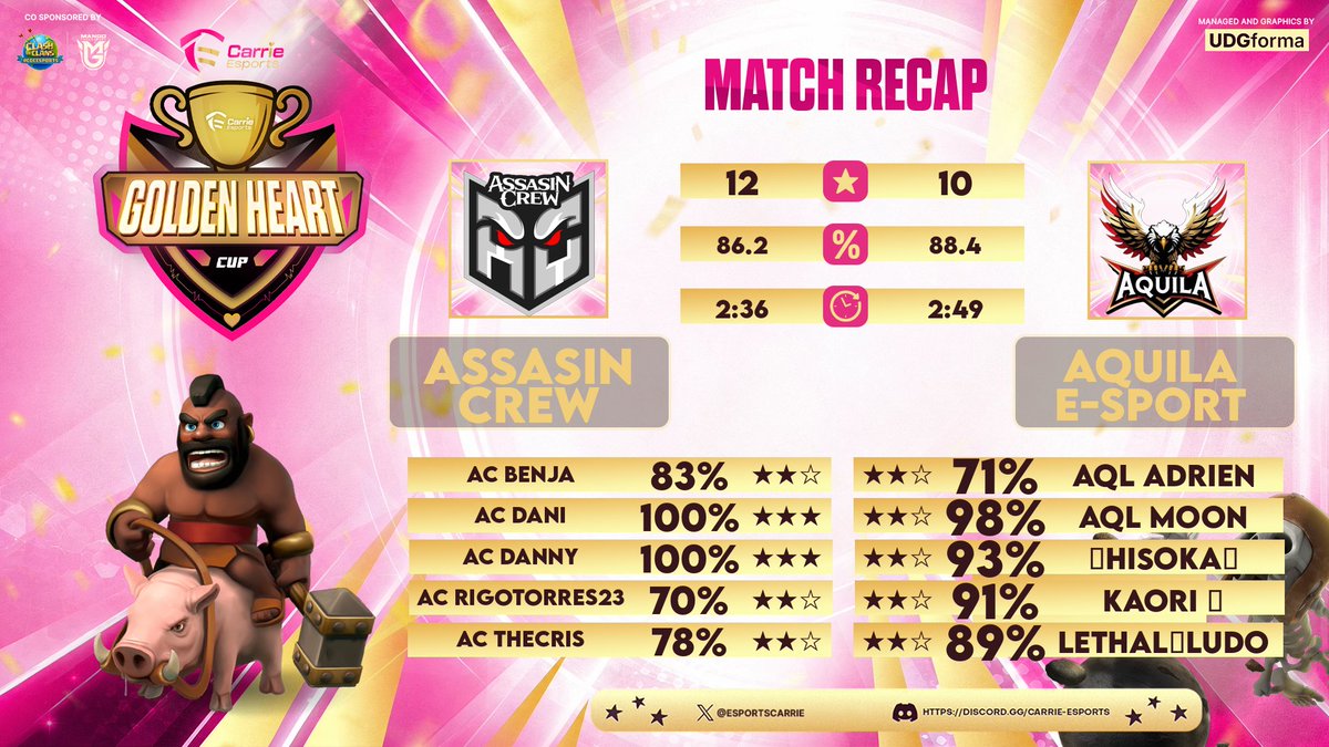 CapSelegnaHub's tweet photo. 🔥 VICTORIA 🔥
Gran actuación de Assasin Crew.

📊 Hornets Cup: Assasin Crew 13⭐ - 9⭐ KAIROX eSports
📈 Pamos a la ro128

📊 GHC Farewell:
Assasin Crew 12⭐  - 10⭐ AQUILA E-Sport
📈 Pamos a la Ro32.

🔥 GG WP a los rivales.

🖼️ Gráficos cortesía de @HGACOC | @EsportsCarrie https://t.co/fxesL2TPS1
