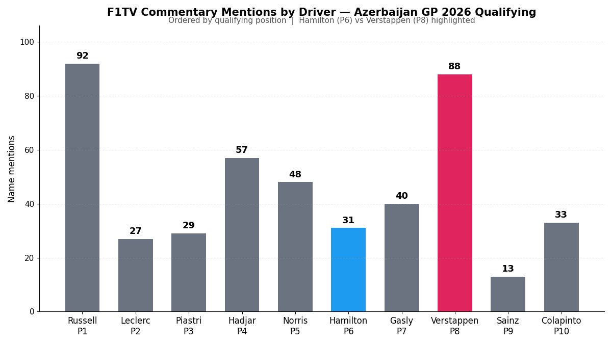 _HenryMill's tweet photo. 🚨 BREAKING: F1TV commentary bias exposed by the numbers. (This is a long 🧵)

I went through the full Azerbaijan GP qualifying transcript from F1TV’s Alex Jaques and Jolyon Palmer to see whether their disproportionate focus on Max Verstappen is actually measurable, rather than just something that feels obvious while watching.

The result is, unsurprisingly, pretty striking. 👀
Final qualifying order:

P1 Russell
P2 Leclerc
P3 Piastri
P4 Hadjar
P5 Norris
P6 Hamilton
P7 Gasly
P8 Verstappen

Now compare that with the number of times each driver was referenced:

Russell — 92
Verstappen — 88
Hadjar — 57
Norris — 48
Gasly — 40
Colapinto — 33
Hamilton — 31
Piastri — 29
Leclerc — 27
Sainz — 13

So Verstappen, who qualified P8, was mentioned almost as often as the driver who took pole and substantially more than every other driver in the top 10.

But raw mentions aren't even the most interesting part.
I classified the commentary into four types:
• simple position/list callouts
• neutral on-track updates
• narrative/character commentary
• incidents/mistakes
This is where the difference becomes much harder to ignore.

Hamilton, P6: 0 narrative mentions
Norris, P5: 3
Gasly, P7: 5
Verstappen, P8: 18

Hamilton's commentary was almost entirely things like “Hamilton goes fifth”, sector times, position updates, etc.

With Verstappen the commentary repeatedly became a storyline:
“Is this Verstappen's chance?”
“Max Verstappen with much loftier aspirations.”
“Such a good battle between Russell and Verstappen.”
“Phenomenal job from Verstappen to be that quick.”
“...a driver we expected to contend for pole position.”
And after he qualified eighth:
“Verstappen mysterious at the end…”
There was even an extended Russell-v-Verstappen comparison before Q3, effectively framing qualifying as a battle between those two, despite several other drivers ultimately qualifying ahead of Max.

Breaking the transcript down by session makes it even more obvious.

In Q1, Max's coverage was relatively normal and mostly related to what was happening on track.

In Q2, however, he became the most-referenced driver, and the commentary repeatedly returned to a Russell-v-Verstappen pole narrative.

In Q3, Russell understandably dominated the commentary because he produced an extraordinary pole lap. But Verstappen still received far more attention than most of the drivers who actually beat him.

And this is the distinction that matters:
I'm not claiming every Verstappen mention is unnecessary. He topped FP3, had genuine pace during parts of qualifying, had setup complaints, and for a while looked capable of challenging Russell. Those are legitimate reasons to talk about him.

The interesting part is how differently that material is treated editorially.

Other drivers get lap times and position updates.
Max repeatedly gets expectation-setting, rivalry framing, historical context, rhetorical questions, praise and extended discussion.

The clearest comparison is Hamilton.
Hamilton qualified two places ahead of Verstappen.

Hamilton: 31 total mentions, 0 narrative/character mentions.

Verstappen: 88 total mentions, 18 narrative/character mentions.

And Verstappen alone received more narrative commentary than Hamilton, Norris and Gasly combined, despite all three qualifying ahead of him.

So when people say it sometimes feels as though the broadcast is constantly trying to pull Max into the story, even when other drivers are actually producing the result... There is at least some measurable evidence behind that feeling.

The commentary didn't merely report Verstappen.

It repeatedly built the session around him.
And the Belgian kid finished P8.

@F1 please get rid of these amateur commentators. The bias is through the roof.

Max doesn’t just benefit from help on track, he gets the full PR treatment in the commentary box for years. They constantly build narratives around him, manufacture “battles” and expectations, and keep dragging him back into the story while other drivers actually producing the results barely get more than a position update.

At this point it stops sounding like race commentary and starts sounding like brand management.
Sorry, F1 is not a serious sport! 🤡

#F1 #LewisHamilton #AzerbaijanGP #MaxVerstappen
@Torque_is_Cheap @fastpitstop @F1WDC2021 @F1_driven @ArchBradley @F1XED_F1_CRIME