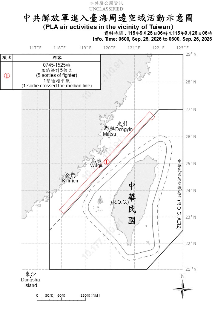 MoNDefense's tweet photo. 5 sorties of PLA aircraft, 6 PLAN vessels and 5 official ships operating around Taiwan detected up until 6 a.m. (UTC+8) today. 1 out of 5 sorties crossed the median line and entered Taiwan’s northern part ADIZ. #ROCArmedForces have monitored the situation and responded. https://t.co/aYb6Da3I4n
