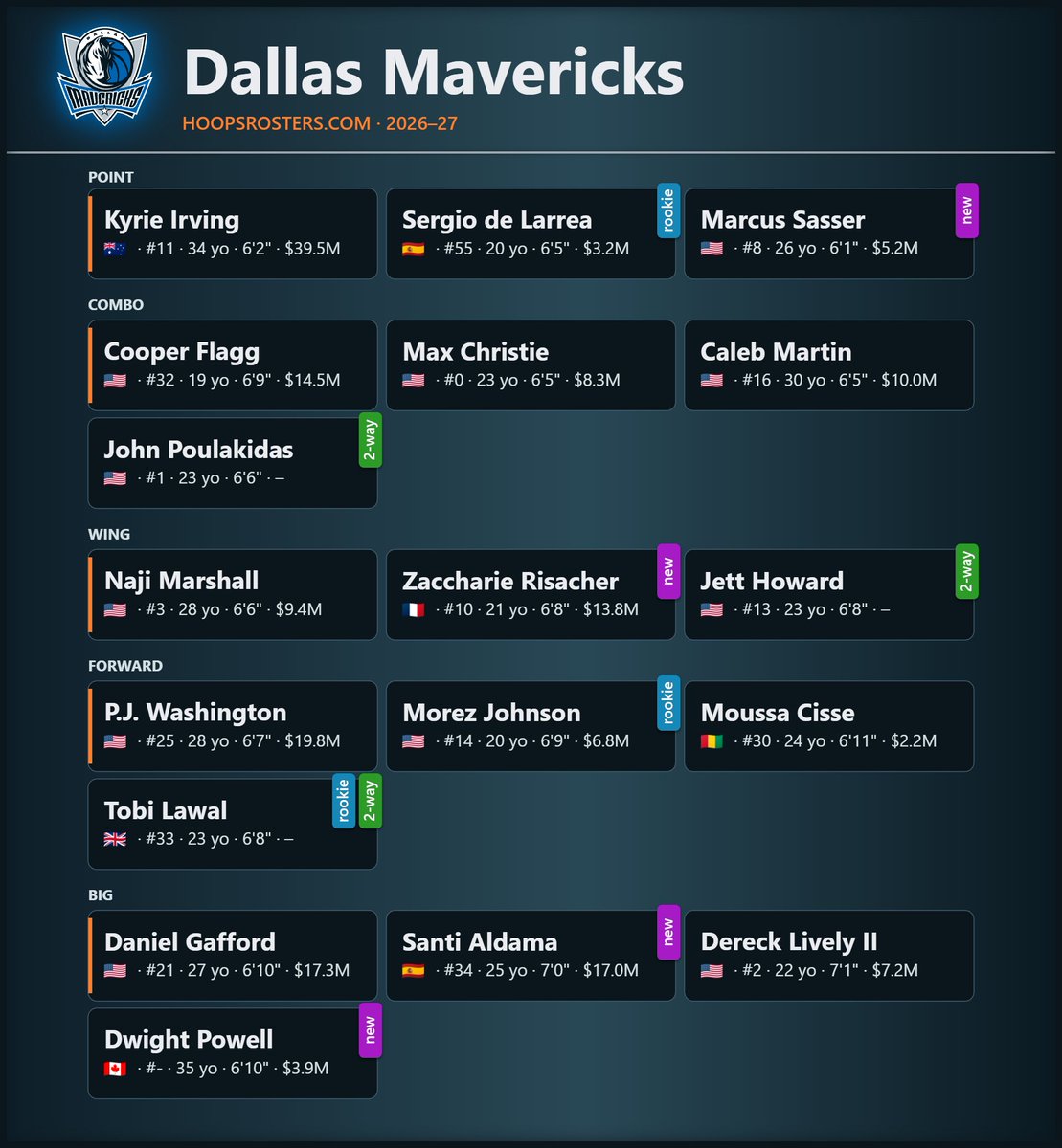 Hoops_Rosters's tweet photo. 🚨🏀 DALLAS MAVERICKS UPDATE 🏀🚨

The Mavs signed Dwight Powell to a one-year, $3.88 million deal.

Check out the @dallasmavs updated roster 👉 https://t.co/WR1VSP0RzT

#NBA #NBATwitter #mavericks https://t.co/IJJOUD0OaF