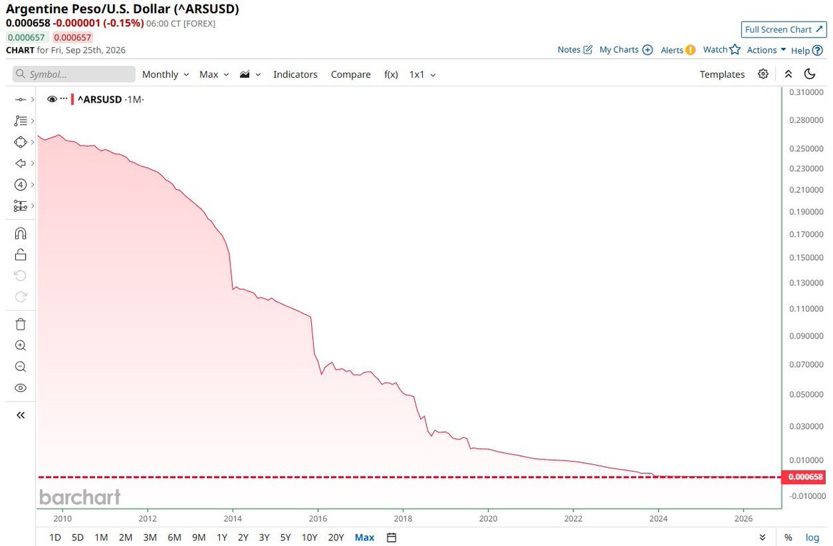 radargeo's tweet photo. URGENTE 🚨: Argentina

O Peso argentino caiu para uma mínima histórica contra o Dólar americano e agora desabou 99,8% desde 2009 🤯 https://t.co/4CbiXhSagj