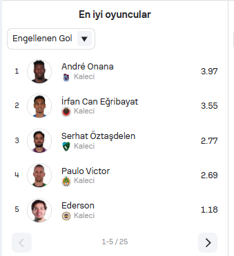 ridvanaksu's tweet photo. hani Berke Özer, Uğurcan Çakır falan konuşuyoruz da..

Mert Günok milli takımı bırakınca adamlar Okan Kocuk'u  çağırdılar!

bu sezon Süper Lig'de Engellenen Gol istatistiğinde İrfan Can 2. sırada.
Okan Kocuk ise 25 kaleci arasında 20. sırada!

liyakat yok milli takımda. https://t.co/K7N9zf7AIz