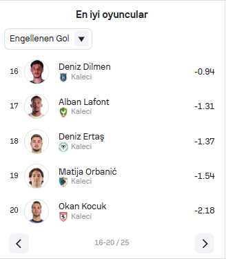ridvanaksu's tweet photo. hani Berke Özer, Uğurcan Çakır falan konuşuyoruz da..

Mert Günok milli takımı bırakınca adamlar Okan Kocuk'u  çağırdılar!

bu sezon Süper Lig'de Engellenen Gol istatistiğinde İrfan Can 2. sırada.
Okan Kocuk ise 25 kaleci arasında 20. sırada!

liyakat yok milli takımda. https://t.co/K7N9zf7AIz