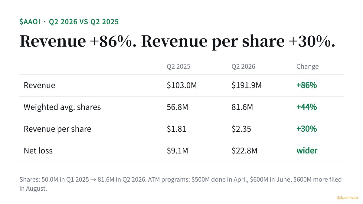 SpanInvest's tweet photo. $AAOI revenue grew 86% in a year. Revenue per share grew about 30%.

Q2 2026 vs Q2 2025: revenue $191.9M vs $103.0M. Weighted average shares 81.6M vs 56.8M, up 44%. Net loss $22.8M vs $9.1M.

The gap is how the build-out is being paid for. Applied Opto has leaned on at-the-market stock sales: a $500M program finished in April, $600M in June, another $600M filed in August.

When a company funds growth with equity, I look at revenue per share before revenue. Demand for AI optics can stay strong while each share owns a smaller slice of it. And an ATM sells into strength, so new supply shows up right where buyers do.

There are cheaper ways to fund a ramp: customer prepayments, a strategic placement, a convert priced well above market. Each dilutes less per dollar raised.

My AAOI file is still a May HOLD, written while the company was losing money at the operating line. Nothing in this quarter changes that. Over five quarters, the share count went from 50.0M to 81.6M.