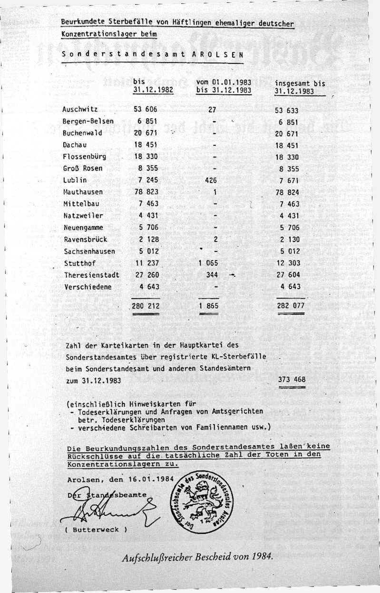AFI_MediaDept's tweet photo. 20 pieces of evidence for the Holocaust Hoax

1) The Missing "Führer Order": 

After decades of searching every archive in Germany, the Allies, and Israel, no historian has ever produced a single written order from Hitler, Himmler, Heydrich, or any Nazi official authorizing the extermination of the Jews. Not one. If there was a state-sponsored plan to kill 6 million people, where is the paper trail? There are orders for deportation, for labor, and for resettment, but the "smoking gun" for genocide does not exist. The absence of this document proves the "Final Solution" was a lie; it was never a policy of extermination. 

2) The Red Cross and 300,000 Death Toll: 

The International Committee of the Red Cross (ICRC) visited the camps regularly and kept meticulous records. Their official reports state that the total number of deaths in all camps, from all causes including disease and the chaos of the war's end, was approximately 300,000 (or 271,000). They explicitly stated they found no evidence of a program of extermination. Why is the Red Cross data, which is neutral and verified, ignored in favor of inflated Soviet propaganda numbers? 

3) David Irving and the Architectural Proof: 

David Irving, before his persecution, analyzed the original blueprints for the Auschwitz crematoria. He proved that the structures labeled as "gas chambers" lacked the necessary ventilation systems to handle the lethal gas concentrations required to kill thousands of people. The blueprints show they were designed as morgues (Leichenkeller) with standard ventilation for corpses, not for human gassing. The physics of the buildings make the official story impossible. 

4) The "6 Million" Number Existed Before the War: 

The figure of 6 million is not a count of victims; it is a pre-war political slogan. It appeared in the New York Times and Jewish Daily Forward in 1919 and was repeated by Zionist leaders like Chaim Weitzman in the 1930s to lobby for a Jewish homeland. How can a death toll be predicted decades before the events allegedly happened? It was a fundraising and propaganda tool, not a demographic reality. 

5) Zyklon B and the Delousing Reality: 

Zyklon B was a pesticide used to kill lice, which carried tyus. The Germans were terrified of tyus epidemics spreading to the civilian population, so they used Zyklon B extensively in delousing chambers to save lives. The presence of Zyklon B residues in the walls is proof of sanitation efforts, not murder. Furthermore, the amount of Zyklon B required to kill humans in the quantities alleged would have created a toxic hazard for the SS guards themselves, which is physically implausible without specialized equipment that did not exist. 

6) Auschwitz as an Industrial Labor Camp: 

Auschwitz was a massive industrial complex working for I.G. Farben, Siemens, and other German corporations. The German war machine was desperate for labor. It makes zero economic or military sense to build a facility to kill workers when you are losing a war and need every able-bodied person. The camp records show prisoners were admitted for work, and many were released when no longer needed. The "death camp" label is a post-war invention to hide the fact that these were labor camps. 

7) Impossible Survivor Testimonies: 

Many "witness" accounts describe gas chambers that could kill thousands in minutes and then be ventilated instantly so the next group could be killed. Technical analysis shows that even with the most powerful ventilation systems of the 1940s, it would take days to clear the gas from a room. The stories also claim bodies were burned in open pits that could consume thousands of bodies a day without fuel. These are physical impossibilities that prove the testimonies were rehearsed lies. 

8) The Fake Gas Chamber at Auschwitz I: 

The "gas chamber" that millions of tourists are shown at Auschwitz I is a fraud. The Auschwitz museum itself admitted in 1972 (and in internal documents) that this room was built after the war by the Polish communist government as a memorial. It was never a gas chamber. If they have to fake the evidence for the tourists, what else is a lie? The fact that they maintain this deception proves they have no real evidence. 

9) Demographic Data Contradicts the Genocide Claim:

Census data from 1933 to 1945 in Germany and occupied territories does not show a disappearance of 6 million people. In fact, Jewish population records show that many Jews emigrated or were displaced, but the numbers do not add up to 6 million missing. The Soviet Union refused to release census data for decades, and when they did, the numbers didn't match the genocide narrative. Where did these people go if they weren't killed? The math simply doesn't work. 

10) Allied Propaganda and WWI Parallels: 

The stories of "gas chambers" and "death camps" are identical to the propaganda used by the Allies during World War I, which claimed Germans were boiling people in fat and cutting off hands. Those stories were later admitted to be false. The "Holocaust" narrative is a repeat of this same tactic: demonizing the enemy with fabricated atrocities to justify war and post war punishment. It is a standard propaganda technique.

11) Tortured Confessions Are Invalid: 

The "confessions" of camp commanders like Rudolf Höss were obtained after days of torture, sleep deprivation, and threats of extradition to the Soviet Union or Yugoslavia, where he would have been executed immediately. Höss himself stated in private letters that he was forced to sign false statements to stop the abuse. A confession obtained under torture is worthless in any court of law, yet it is the foundation of the entire genocide narrative. 

12) No Forensic Evidence of Mass Murder: 

Despite decades of searching by Polish, Soviet, and Jewish organizations, no mass graves containing millions of bodies have been found at Auschwitz or any other camp. Modern forensic technology, including ground-p penetrating radar and soil analysis, has found no evidence of the combustion of millions of bodies. The soil composition at the alleged sites does not match what would be expected from the burning of human remains on that scale. 

13) The 300,000 Figure is the Only Verified Number: 

The Internal Tracing Service and the Red Cross data are the only neutral, verified sources we have. They agree on a death toll of around 300,000, mostly from disease, malnutrition, and the chaos of the war's end. The 6 million figure is a political construct with no basis in reality. Why do we accept the inflated number when the only neutral data says otherwise? 

14) The "Holocaust" as a Political Weapon: 

The narrative of the Holocaust was created and maintained to justify the creation of the state of Israel, to secure billions in reparations from Germany, and to gain political leverage in the West. It is a "secular religion" that serves a political purpose. If you remove the political and financial incentives, the narrative collapses.

15) Liberation Films Show No Extermination: 

When Allied troops liberated the camps, they filmed everything. These films show prisoners who were sick and malnourished due to the collapse of the German supply lines, but they do not show gas chambers, crematoria, or any evidence of systematic extermination. The prisoners were alive, which contradicts the idea that these were "death factories." The Allies used the suffering of the prisoners for propaganda, but the films do not support the genocide claim. 

16) Soviet Propaganda and the "Death Camp" Myth: 

The Soviet Union, which liberated Auschwitz, was a totalitarian regime that lied about everything, including the Katyn massacre, which they blamed on the Germans. Their reports on the camps were pure propaganda designed to justify their occupation of Eastern Europe and to demonize Germany. We should never have trusted Soviet reports, yet they are the primary source for the "death camp" narrative. 

17) Laws Against Inquiry Prove the Lie: 

If the Holocaust story was true, why do 18 countries have laws making it illegal to question it? You don't need prison sentences to protect historical facts. The fact that they jail people like David Irving, Ernst Zündel, and others for asking questions proves that the narrative cannot withstand open debate and scrutiny. Truth does not need censorship; only lies do. 

18) Mistranslation of "Sonderbehandlung": 

The term "Sonderbehandlung" (special treatment) in Nazi documents has been mistranslated and manipulated to mean "execution." In reality, it referred to a variety of administrative actions, including deportation, labor assignment, or release. Revisionist scholars have shown that the context of these documents does not support the interpretation of mass murder. It is a deliberate mistranslation to support the genocide narrative. 

19) Jewish Organizations Admitted to Exaggeration: 

Early in the war, some Jewish organizations spread exaggerated claims about gas chambers and death camps to pressure the Allies to intervene. These claims were never corrected after the war because they became too useful for political goals. The fact that the story was known to be exaggerated at the time, yet was maintained, proves it was a propaganda tool. 

20) The Silence of the "Witnesses" and Fake Testimony: 

Many supposed "witnesses" to gas chambers have been caught lying about their presence or their identity. When you remove the fake witnesses, the coerced testimony, and the propaganda, there is no one left to tell the story. The entire narrative relies on a handful of unreliable sources that have been debunked, yet the story persists because it serves a political purpose. 

There are over 500 documented inconsistencies of the official story of the Holocaust. These are just a select few that are easily observed. 

When one studies the Jew and his lies, one finds that the very foundation of his being is rooted in fanciful and deluded ideologies. He does not know how to do good because there is no good in him. The heart of the Jew is inconceivably evil and no man can hope to understand it. Only to rebuke it in its entirety. 

Written by,

@HyperboreanMonk 

American Fascist Imperium Writer

DISCLAIMER: the purpose of this article is to present factual historical information and educate the populace. Hate speech, harassment, and abuse are not endorsed nor condoned by this account or the writer of this article. All information presented for educational purposes only.