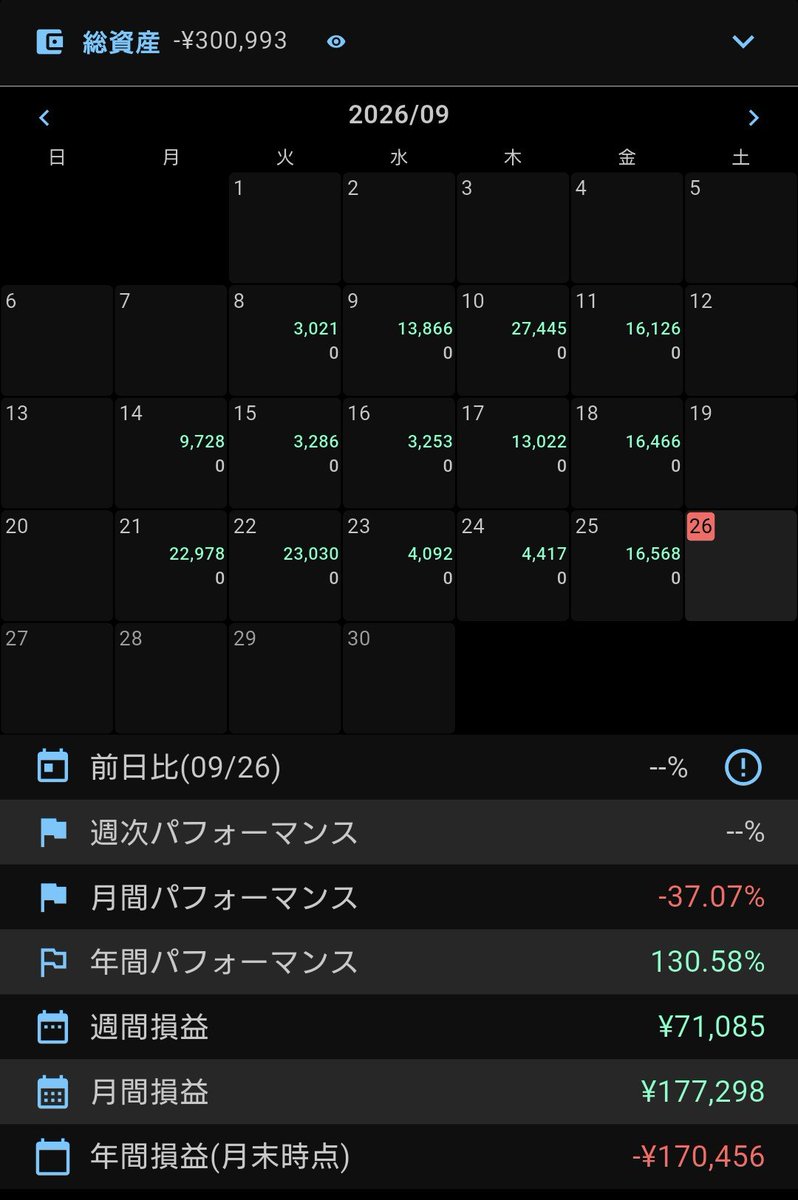 ShoineFx's tweet photo. ついに今年の損失が20万を切ってようやくプラ転のが見えてきたぞ…！📈
とはいえ、今の含み損の多さを考えると、そろそろ損切りも覚悟しないといけない。ここが踏ん張りどころ。生き残るぞ！

今週の成果
持越しポジション21。
含み損509864円
年間損益-170456円 https://t.co/YK7Njg4LMw