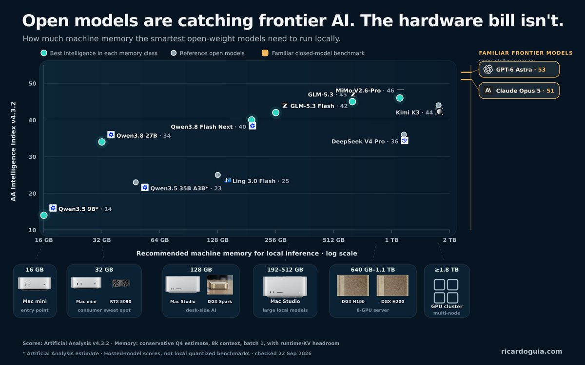 ric_guia's tweet photo. I couldn't find an easy chart to see open weight models vs hardware needed.

I created one and I hope it helps other people too.

I'm getting ready for the arrival of my new Mac studio! https://t.co/S4rmICBycC