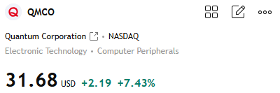 ThomasReedY26's tweet photo. $QMCO is getting a lot more interesting.
Quantum just posted $80.8M in quarterly revenue, up 26% YoY, and reported its first non-GAAP profitable quarter since 2023.
The bigger story? AI is driving massive data-storage demand, and Quantum says its backlog hit record levels.

Want to get the latest and most comprehensive information and accurate stock codes? Please like and follow me, or click the number on my profile to add me on WhatsApp and send me a message. I will invite you to join and send you stock information.
#QMCO #AIStocks #DataStorage #QuantumComputing #SmallCaps