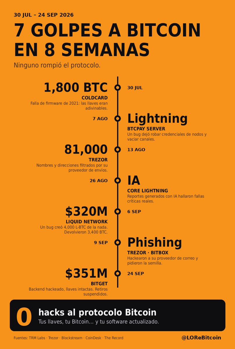 EsLorenaOrtiz's tweet photo. Ocho semanas. Siete golpes. Cero al protocolo.
Desde finales de julio vimos vaciar hardware wallets, drenar nodos Lightning, filtrar los datos de 81,000 personas, crear $320M “de la nada” y, ayer, hackear un exchange top 10.
¿Se rompió Bitcoin? No. Te cuento qué pasó y qué te toca hacer, sin humo 🧵