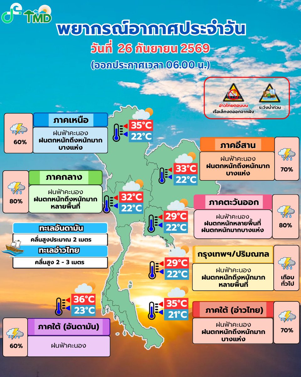 tmdthai2's tweet photo. พยากรณ์อากาศ ☀️ รอบเช้า☀️
ประจำวันที่ 26 กันยายน 2569
#กรมอุตุนิยมวิทยา  
#พยากรณ์อากาศ
#ดิจิทัลเพื่อเศรษฐกิจและสังคม https://t.co/hyybnwaAPX