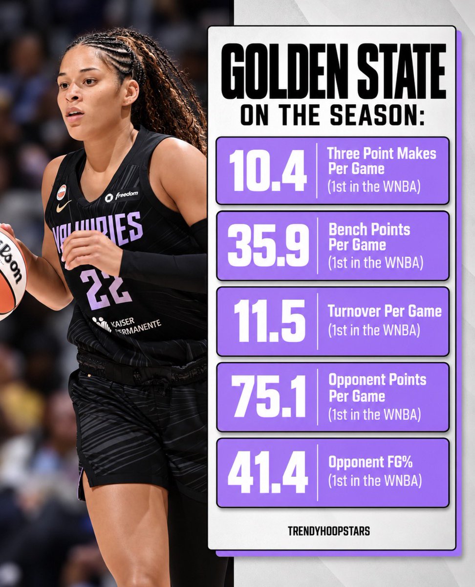 trendyhoopstars's tweet photo. Golden State’s depth and defense are what give this team a legitimate shot at winning its first WNBA championship.

The Valkyries have had nine different players lead the team in scoring, and each of them has done it multiple times. Defensively, they’ve held several teams to season lows while also forcing some of the league’s best players into some of their toughest performances of the year.

One of the biggest questions surrounding Golden State has been who can take over late when the game is on the line. Gabby Williams has shown she can be that player. In the regular-season finale, she scored eight consecutive points to help the Valkyries erase a 12-point deficit and beat the Los Angeles Sparks by one. She also scored three points in the final three minutes of a 78-75 win over Atlanta.

Golden State went a combined (1-6) against Las Vegas and Minnesota, with much of those struggles coming when the bulk of its starting five had poor shooting nights. But its lone win over Minnesota also showed what this team can look like when the starters provide enough offensively to complement one of the deepest benches in the league.

That combination of depth, defense and timely production from its starters could make Golden State a difficult team to deal with in the postseason.
