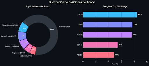 Alv_SPer's tweet photo. 🦠iShares NASDAQ US Biotechnology UCITS ETF USD Acc

Las 5 mayores posiciones suelen representar cerca del 30-35% del patrimonio total del fondo:

📌Gilead Sciences  8.4%

📌Vertex Pharmaceuticals   7.7%
Amgen  7.6%

📌Regeneron Pharmaceuticals ,5.4%
 
📌Moderna  4.8% https://t.co/BXuJygpn2F