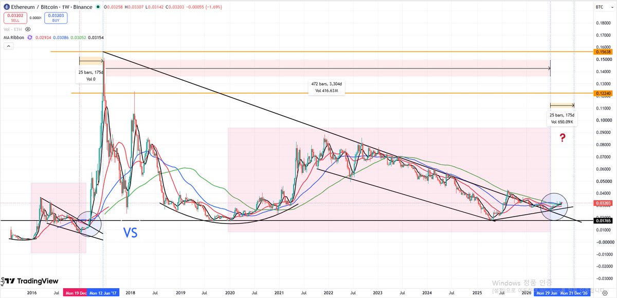 token_night's tweet photo. $ethbtc
#ethbtc
While it may not be comparable to the first season—when the initial rally completely evaporated over the course of 26 weeks—if the moving average (MA) were to turn sharply upward as it did back then, the fourth week of December would truly be a "Merry Christmas." https://t.co/5bc0JrZerF