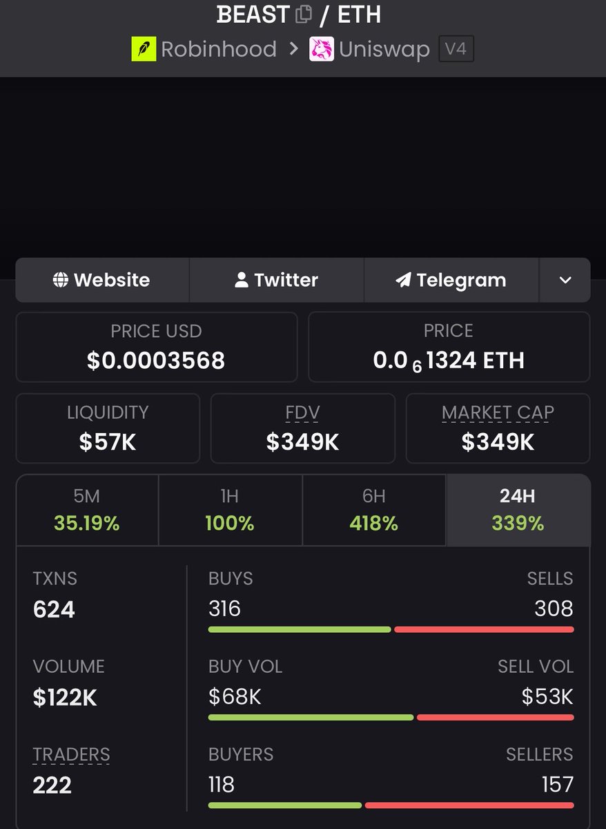 meme_Solana's tweet photo. 19x profit $BEAST 

CA><

0x2f27f6b66a477a9797cc9540e77f3b4373093b1a https://t.co/S8rWJwere0