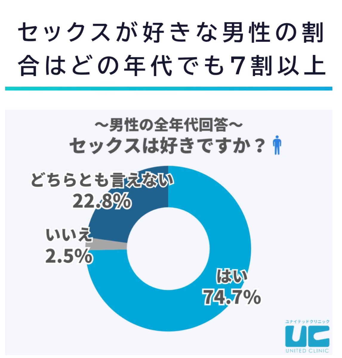 robo_floweir's tweet photo. @ZmKNUZrrhtohnfC @susscv あなたは「拒否を受け入れないとは言っていない」そうですが女からしたら「拒否を拒否として捉えてもらえない」と言っているのはわかりますか？そこがわかっていないのではお話になりませんね。したいかしたくないかでいえば明確に性行為が好きな女は3割程度のようですがね。 https://t.co/pnU44AZF2S