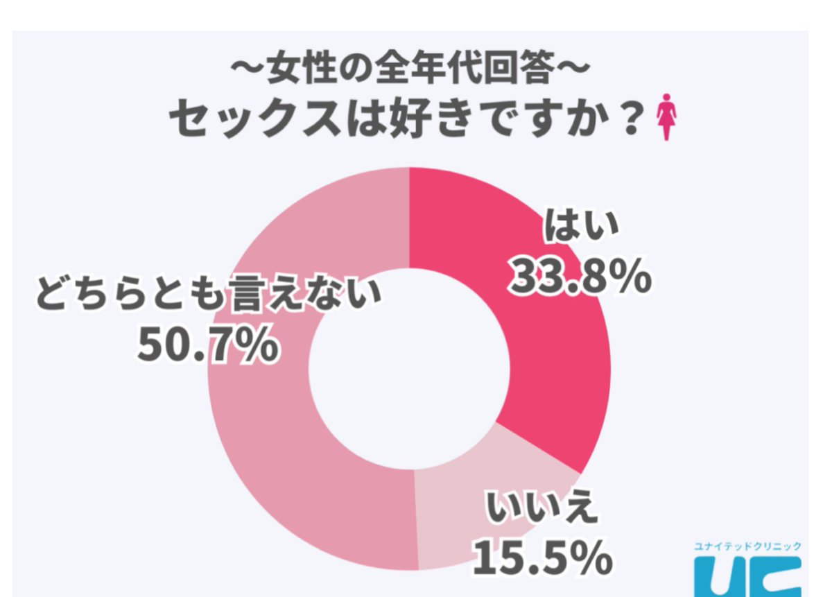 robo_floweir's tweet photo. @ZmKNUZrrhtohnfC @susscv あなたは「拒否を受け入れないとは言っていない」そうですが女からしたら「拒否を拒否として捉えてもらえない」と言っているのはわかりますか？そこがわかっていないのではお話になりませんね。したいかしたくないかでいえば明確に性行為が好きな女は3割程度のようですがね。 https://t.co/pnU44AZF2S
