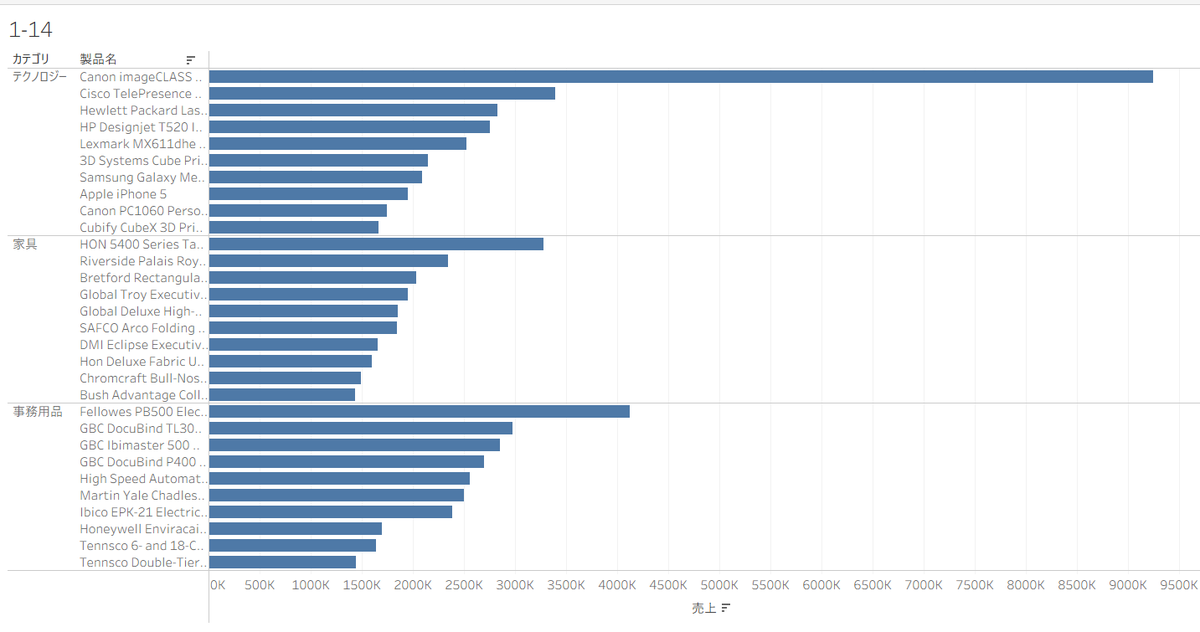 y0sshiengineer's tweet photo. #tableau
https://t.co/UmfoduDdgo
1-14に挑戦しました！
朝作業するのいいな～ https://t.co/aDViXu04JR