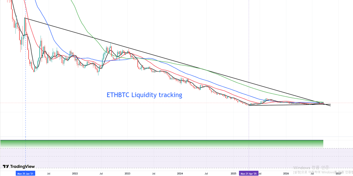 token_night's tweet photo. $ethbtc
#ethbtc
While it may not be comparable to the first season—when the initial rally completely evaporated over the course of 26 weeks—if the moving average (MA) were to turn sharply upward as it did back then, the fourth week of December would truly be a "Merry Christmas." https://t.co/5bc0JrZerF