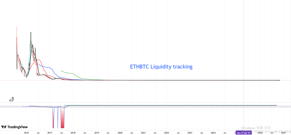 token_night's tweet photo. $ethbtc
#ethbtc
While it may not be comparable to the first season—when the initial rally completely evaporated over the course of 26 weeks—if the moving average (MA) were to turn sharply upward as it did back then, the fourth week of December would truly be a "Merry Christmas." https://t.co/5bc0JrZerF