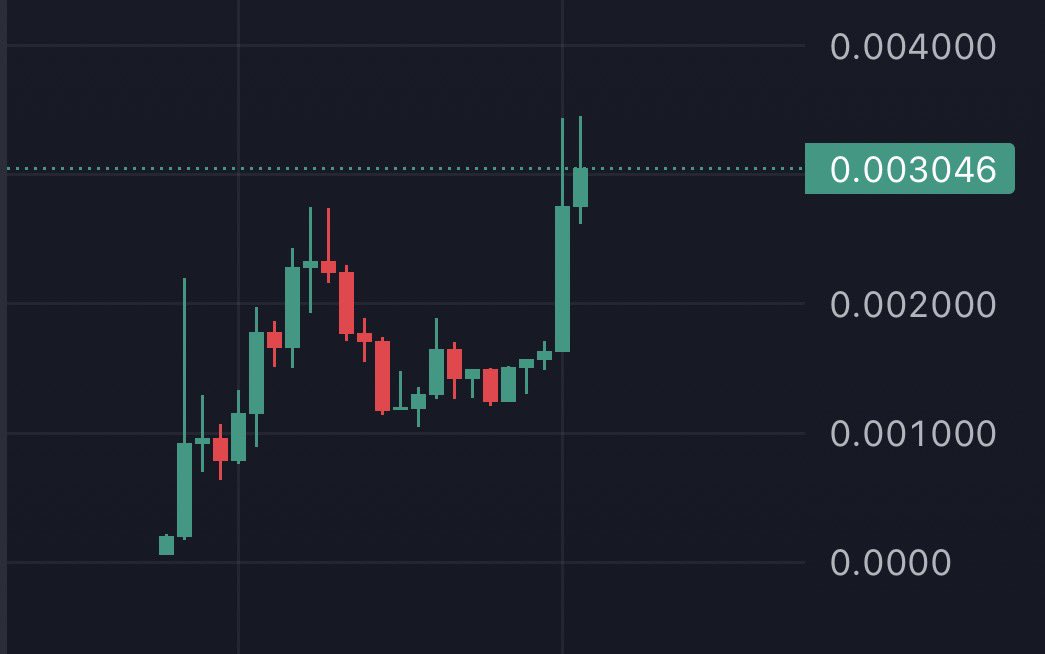 AlexPaz0X's tweet photo. If five minutes passed between finding the project and going out to walk and open crates, no wonder the token moves like this

I don’t recommend playing $COLLECT speculatively, but if 10.000 tokens is the requirement to play, this kind of demand makes sense https://t.co/k5fWmjli3J