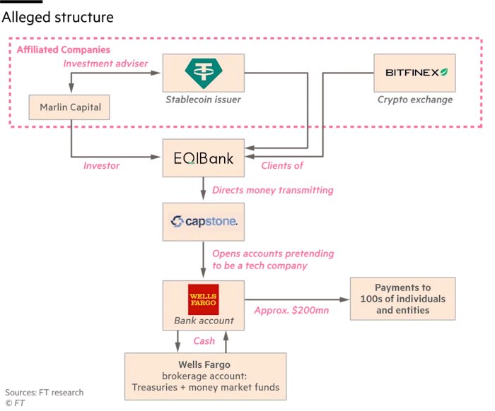 JacobKinge's tweet photo. BREAKING: DOJ has just seized millions of dollars from bank accounts &amp; crypto wallets linked to Tether as part of federal fraud investigation.

The house of cards is about to collapse… https://t.co/VXLRCdx1Ip