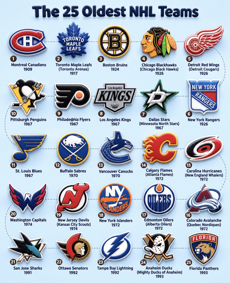 CataPaul2's tweet photo. 🏒 🥅 The 25 oldest NHL teams

1.  ⚜️ Montreal Canadiens – 1909
2.  🍁 Toronto Maple Leafs (Toronto Arenas) – 1917
3.  🐻 Boston Bruins – 1924
4.  🪶 Chicago Blackhawks (Chicago Black Hawks) – 1926
5.  🪽 Detroit Red Wings (Detroit Cougars) – 1926
6.  🗽 New York Rangers – 1926
7.  ⭐ Dallas Stars (Minnesota North Stars) – 1967
8.  👑 Los Angeles Kings – 1967
9.  🟠 Philadelphia Flyers – 1967
10.  🐧 Pittsburgh Penguins – 1967
11.  🎵 St. Louis Blues – 1967
12.  ⚔️ Buffalo Sabres – 1970
13.  🐋 Vancouver Canucks – 1970
14.  🔥 Calgary Flames (Atlanta Flames) – 1972
15.  🌀 Carolina Hurricanes (New England Whalers) – 1972
16.  ❄️ Colorado Avalanche (Quebec Nordiques) – 1972
17.  🛢️ Edmonton Oilers (Alberta Oilers) – 1972
18.  🏝️ New York Islanders – 1972
19.  😈 New Jersey Devils (Kansas City Scouts) – 1974
20.  🦅 Washington Capitals – 1974
21.  🦈 San Jose Sharks – 1991
22.  📜 Ottawa Senators – 1992
23.  ⚡ Tampa Bay Lightning – 1992
24.  🦆 Anaheim Ducks (Mighty Ducks of Anaheim) – 1993
25.  🐆 Florida Panthers – 1993

🖇️ Source: NHL