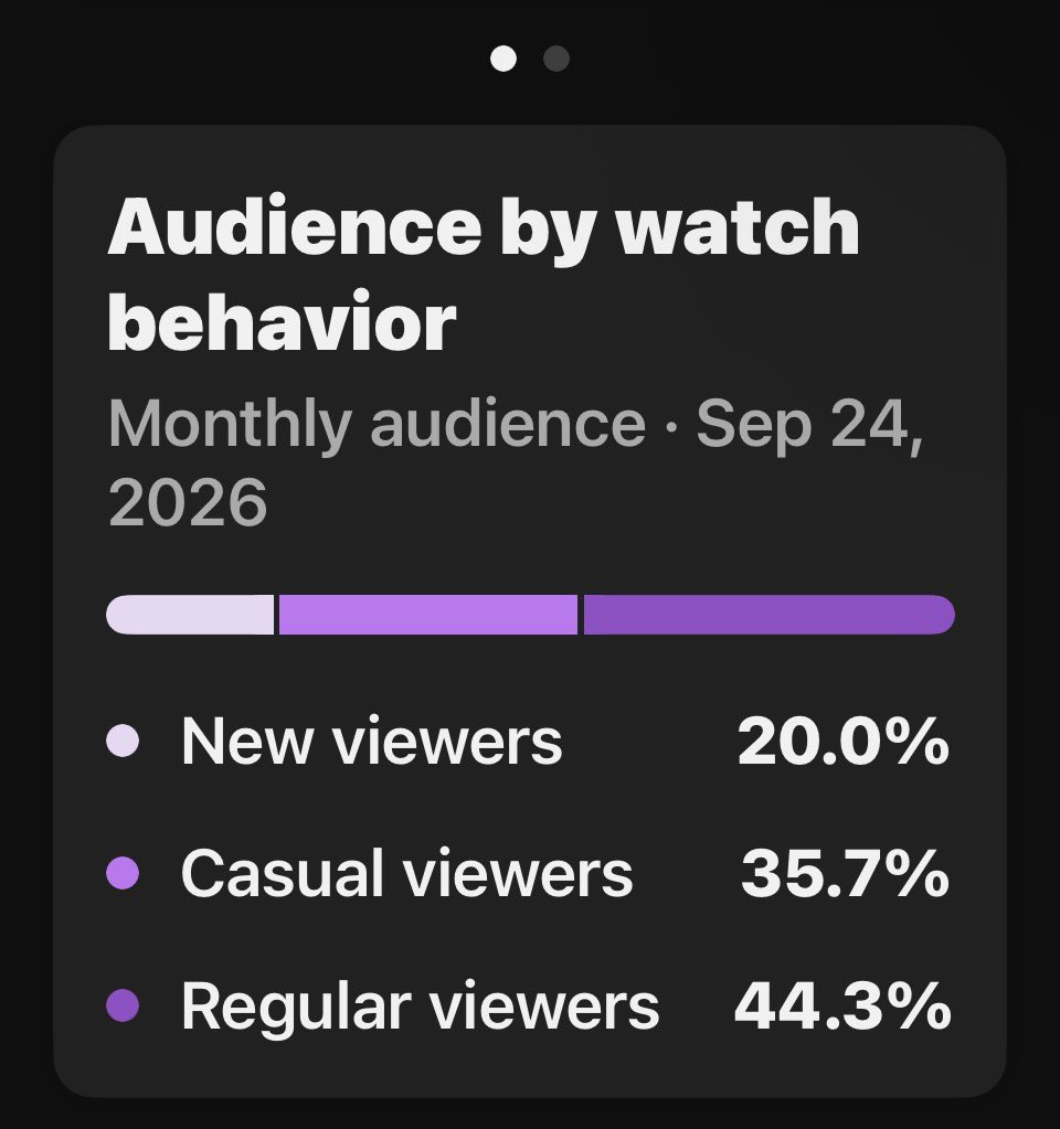 sentosumosaba's tweet photo. 🤯 Korean is now my number one language translated from English in my YouTube channel analytics. 71% of subscribers come back to watch, and our space is still growing. After standing up a channel for 9 years, 20% of my audience is NeW. Bullish. https://t.co/WXOLkdv0hb