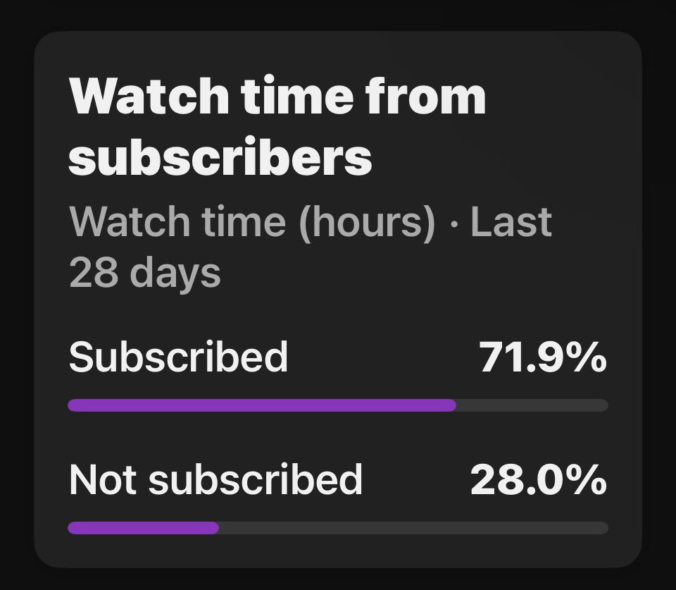 sentosumosaba's tweet photo. 🤯 Korean is now my number one language translated from English in my YouTube channel analytics. 71% of subscribers come back to watch, and our space is still growing. After standing up a channel for 9 years, 20% of my audience is NeW. Bullish. https://t.co/WXOLkdv0hb